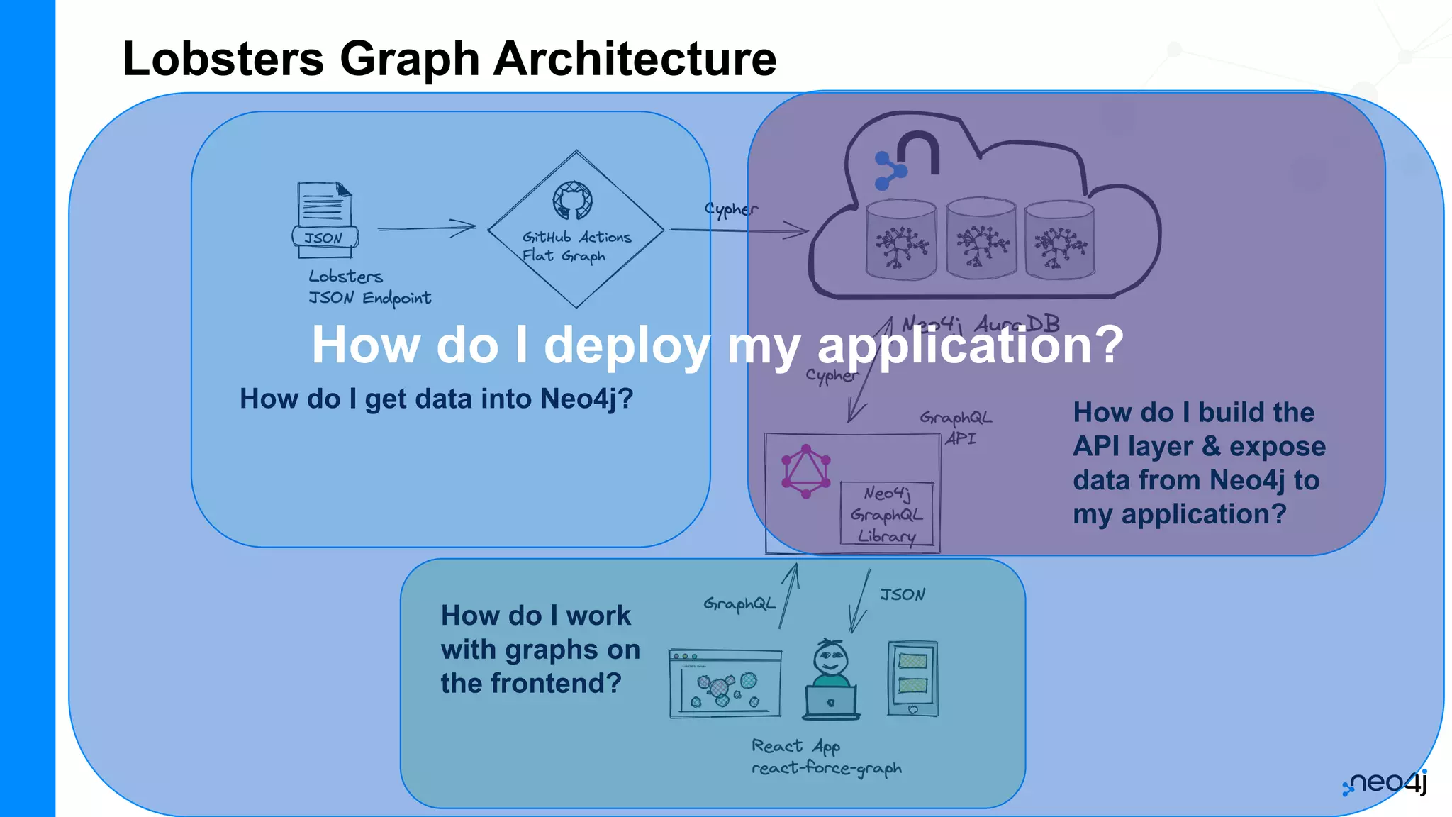 Lobsters Graph Architecture
How do I get data into Neo4j? How do I build the
API layer & expose
data from Neo4j to
my application?
How do I work
with graphs on
the frontend?
How do I deploy my application?
 