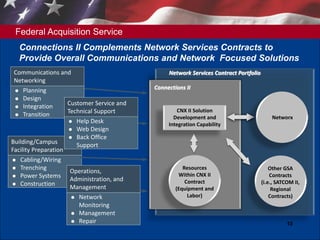 Federal Acquisition Service
Connections II Complements Network Services Contracts to
Provide Overall Communications and Network Focused Solutions
10
10
Communications and
Networking
● Planning
● Design
● Integration
● Transition
Building/Campus
Facility Preparation
● Cabling/Wiring
● Trenching
● Power Systems
● Construction
Operations,
Administration, and
Management
● Network
Monitoring
● Management
● Repair
Customer Service and
Technical Support
● Help Desk
● Web Design
● Back Office
Support
Network Services Contract Portfolio
Connections II
CNX II Solution
Development and
Integration Capability
Resources
Within CNX II
Contract
(Equipment and
Labor)
Other GSA
Contracts
(i.e., SATCOM II,
Regional
Contracts)
Networx
 