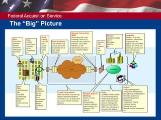 Federal Acquisition Service
5
The “Big” Picture
 