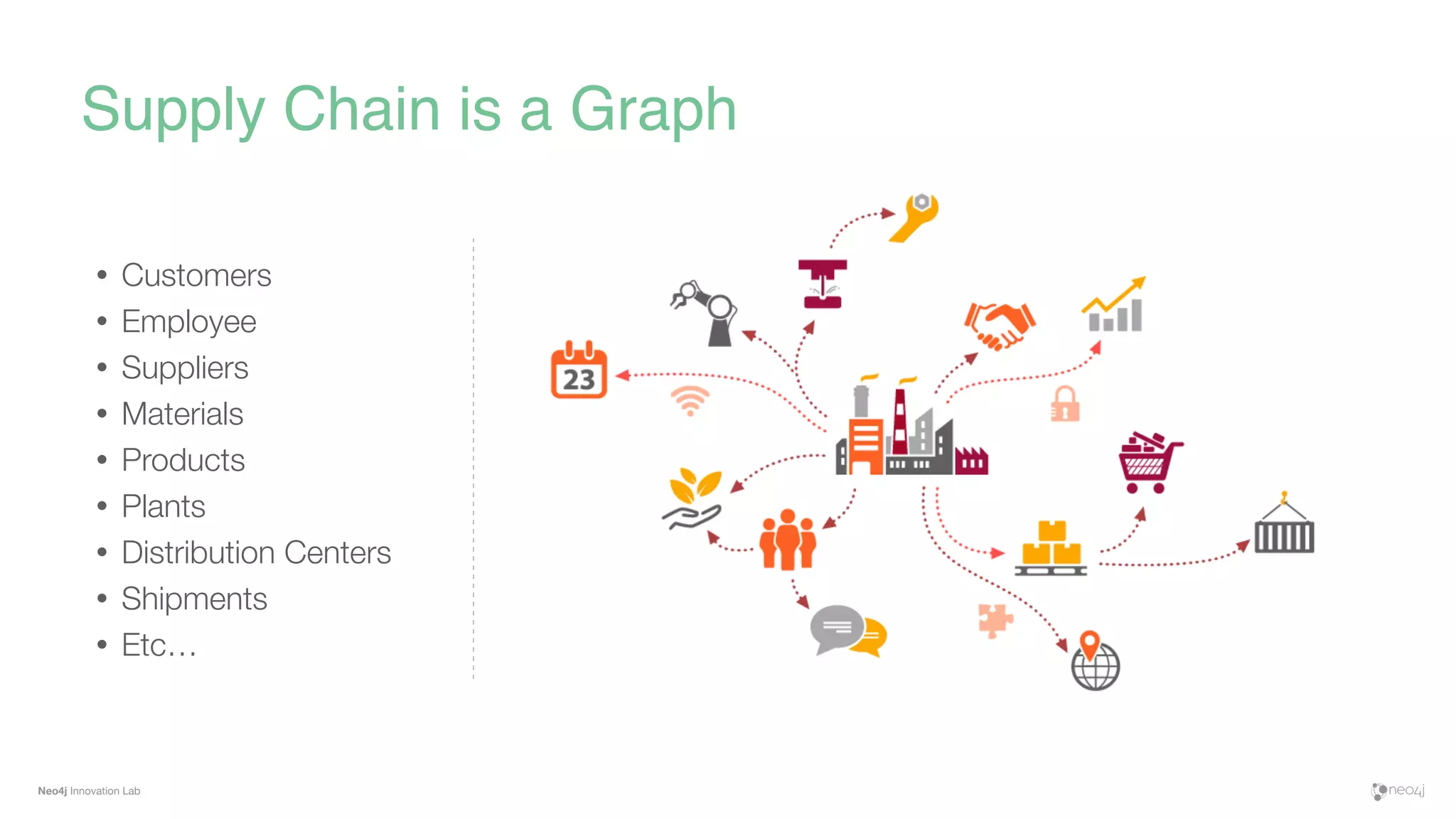 • Customers
• Employee
• Suppliers
• Materials
• Products
• Plants
• Distribution Centers
• Shipments
• Etc…
Supply Chain is a Graph
Neo4j Innovation Lab
 