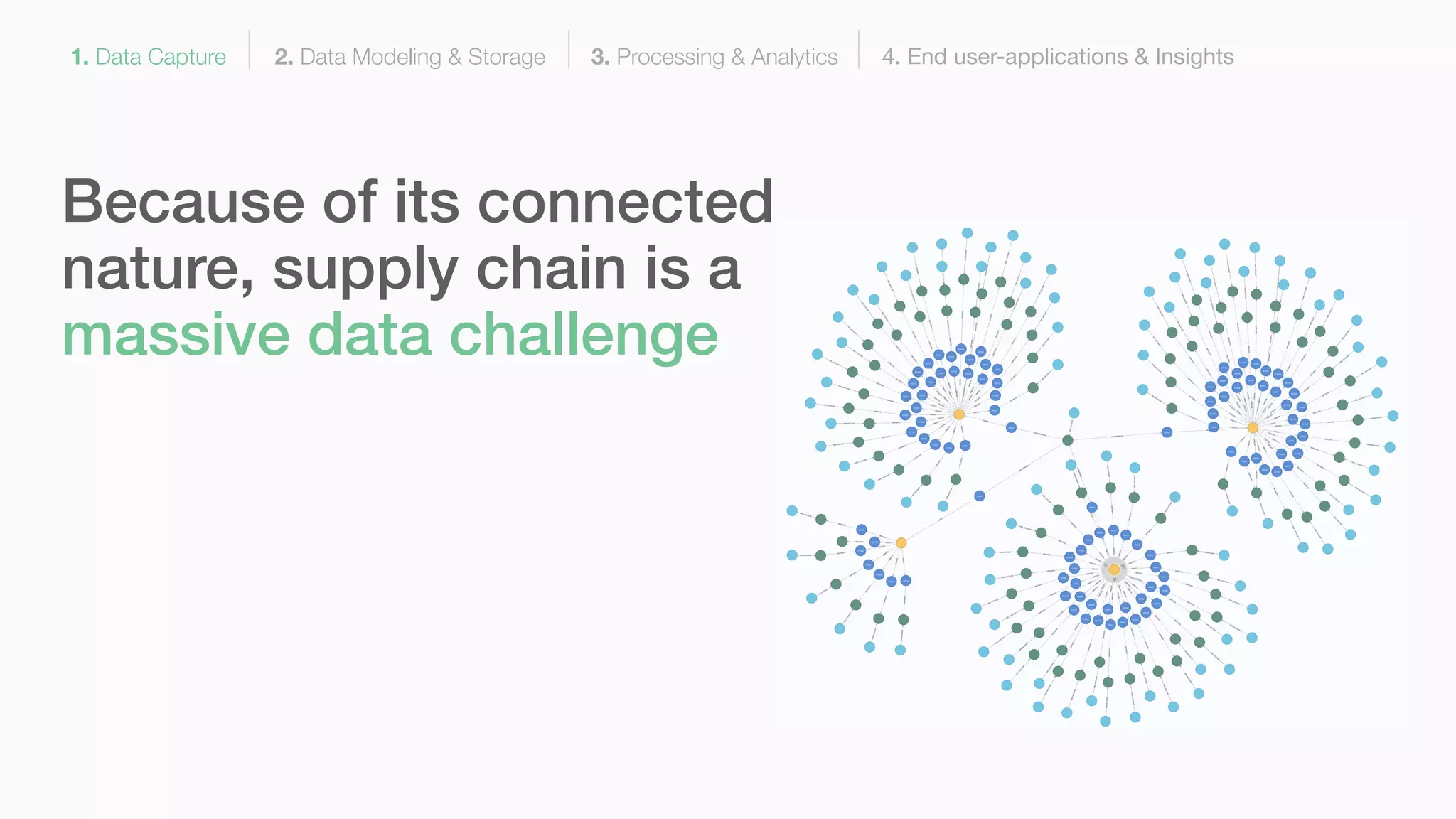 1. Data Capture 2. Data Modeling & Storage 3. Processing & Analytics 4. End user-applications & Insights
Because of its connected
nature, supply chain is a
massive data challenge
 