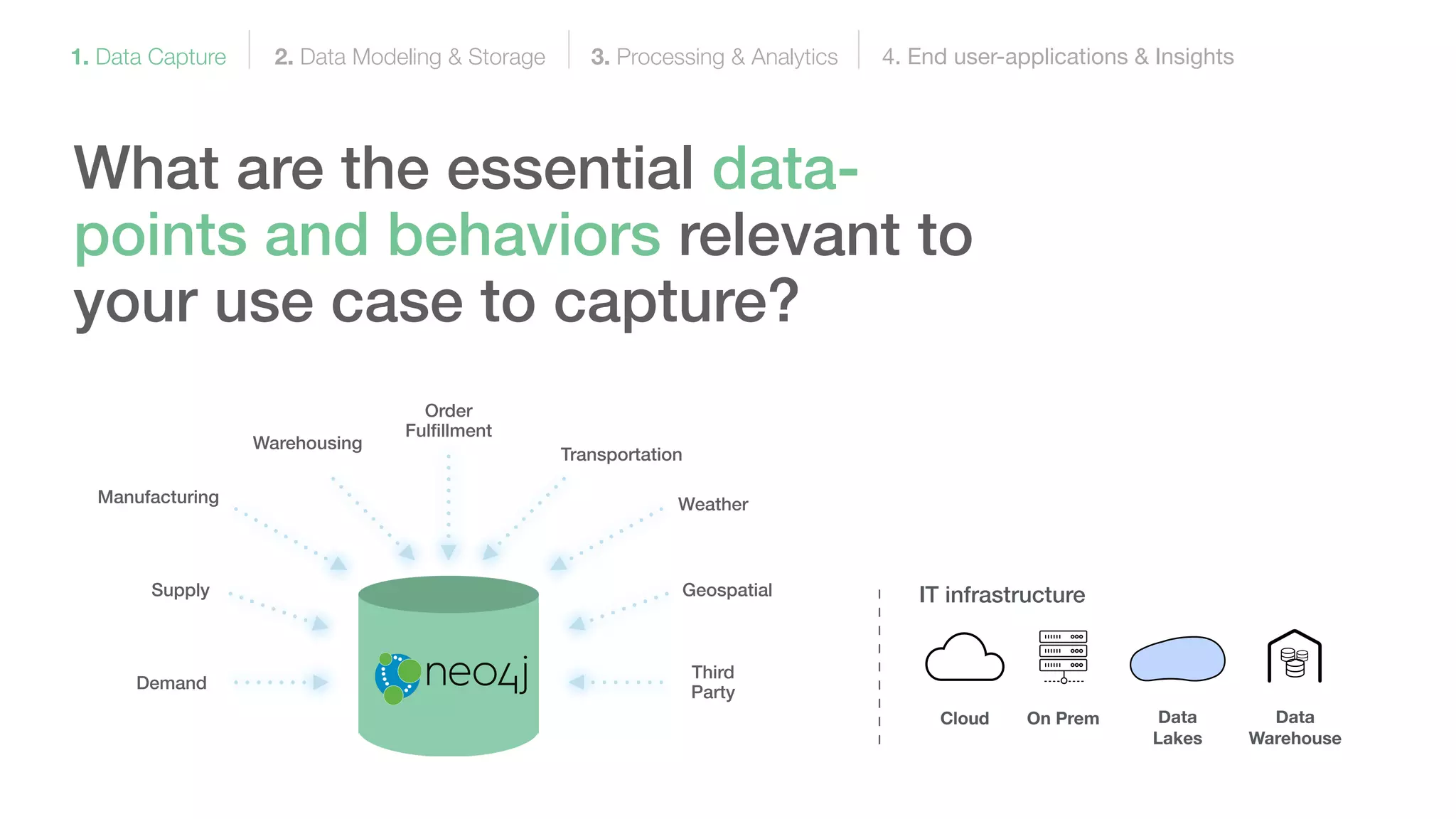 What are the essential data-
points and behaviors relevant to
your use case to capture?
1. Data Capture 2. Data Modeling & Storage 3. Processing & Analytics 4. End user-applications & Insights
Demand
Supply
Manufacturing
Warehousing
Order
Fulﬁllment
Transportation
Weather
Geospatial
Third
Party
On Prem Data
Lakes
Data
Warehouse
Cloud
IT infrastructure
 