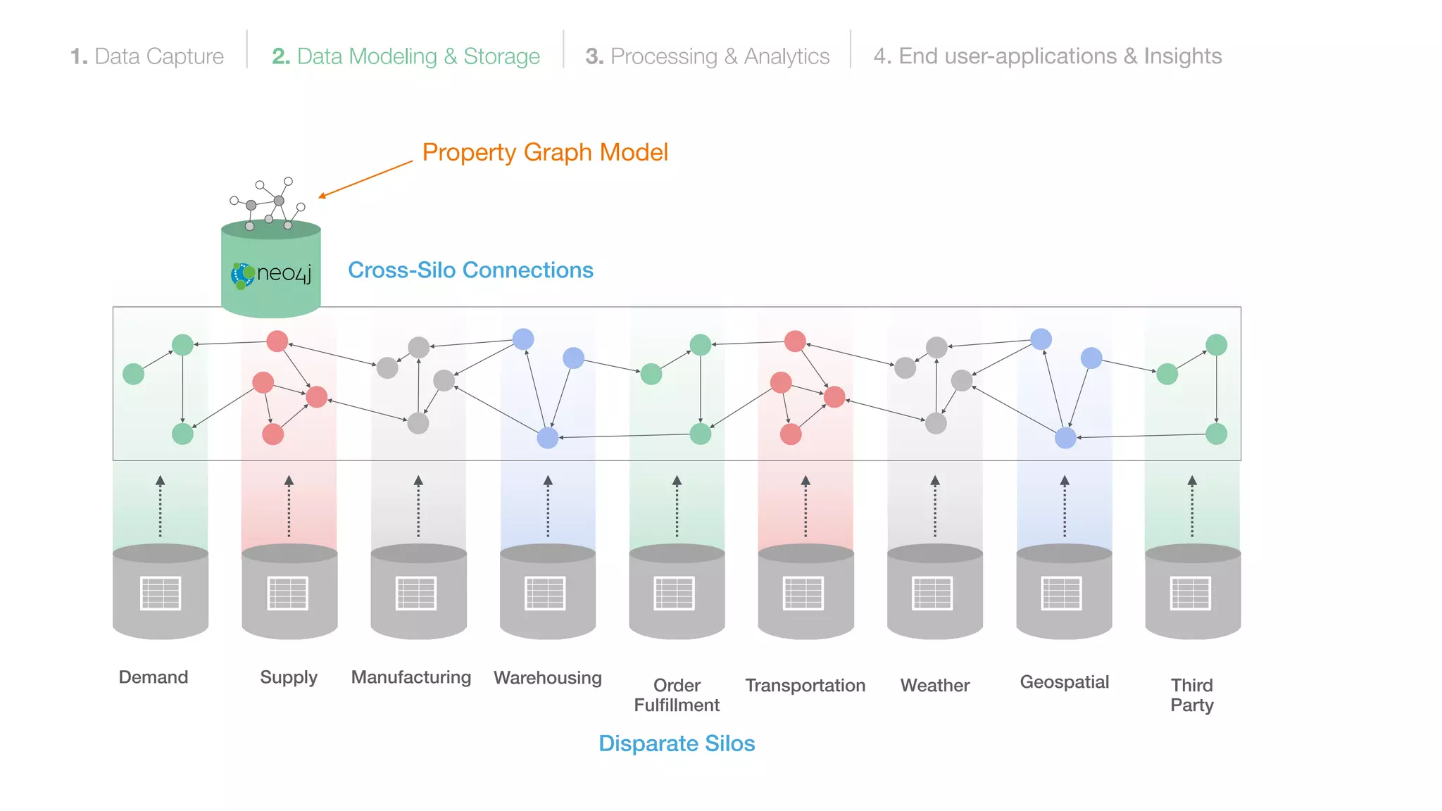 Disparate Silos
Cross-Silo Connections
Property Graph Model
1. Data Capture 2. Data Modeling & Storage 3. Processing & Analytics 4. End user-applications & Insights
Demand Supply Manufacturing Warehousing Order
Fulﬁllment
Transportation Weather Geospatial Third
Party
 
