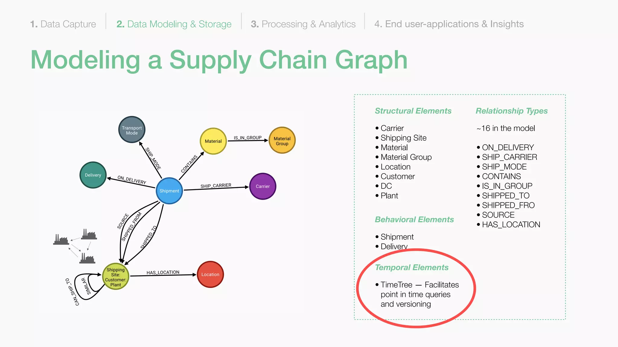 1. Data Capture 2. Data Modeling & Storage 3. Processing & Analytics 4. End user-applications & Insights
Modeling a Supply Chain Graph
• Carrier
• Shipping Site
• Material
• Material Group
• Location
• Customer
• DC
• Plant
• Shipment
• Delivery
~16 in the model
• ON_DELIVERY
• SHIP_CARRIER
• SHIP_MODE
• CONTAINS
• IS_IN_GROUP
• SHIPPED_TO
• SHIPPED_FRO
• SOURCE
• HAS_LOCATION
Structural Elements
Behavioral Elements
Relationship Types
Temporal Elements
• TimeTree — Facilitates
point in time queries
and versioning
 