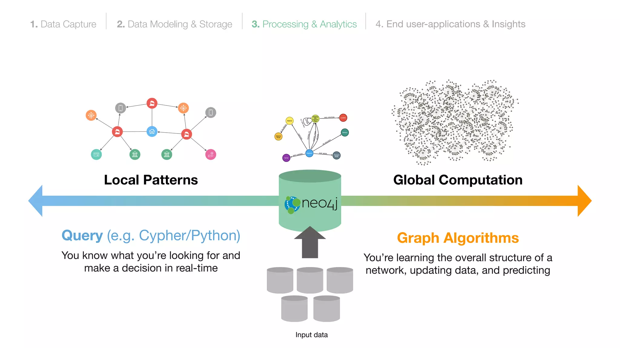 Query (e.g. Cypher/Python)
You know what you’re looking for and
make a decision in real-time
Local Patterns
Graph Algorithms
You’re learning the overall structure of a
network, updating data, and predicting
Global Computation
1. Data Capture 2. Data Modeling & Storage 3. Processing & Analytics 4. End user-applications & Insights
Input data
 