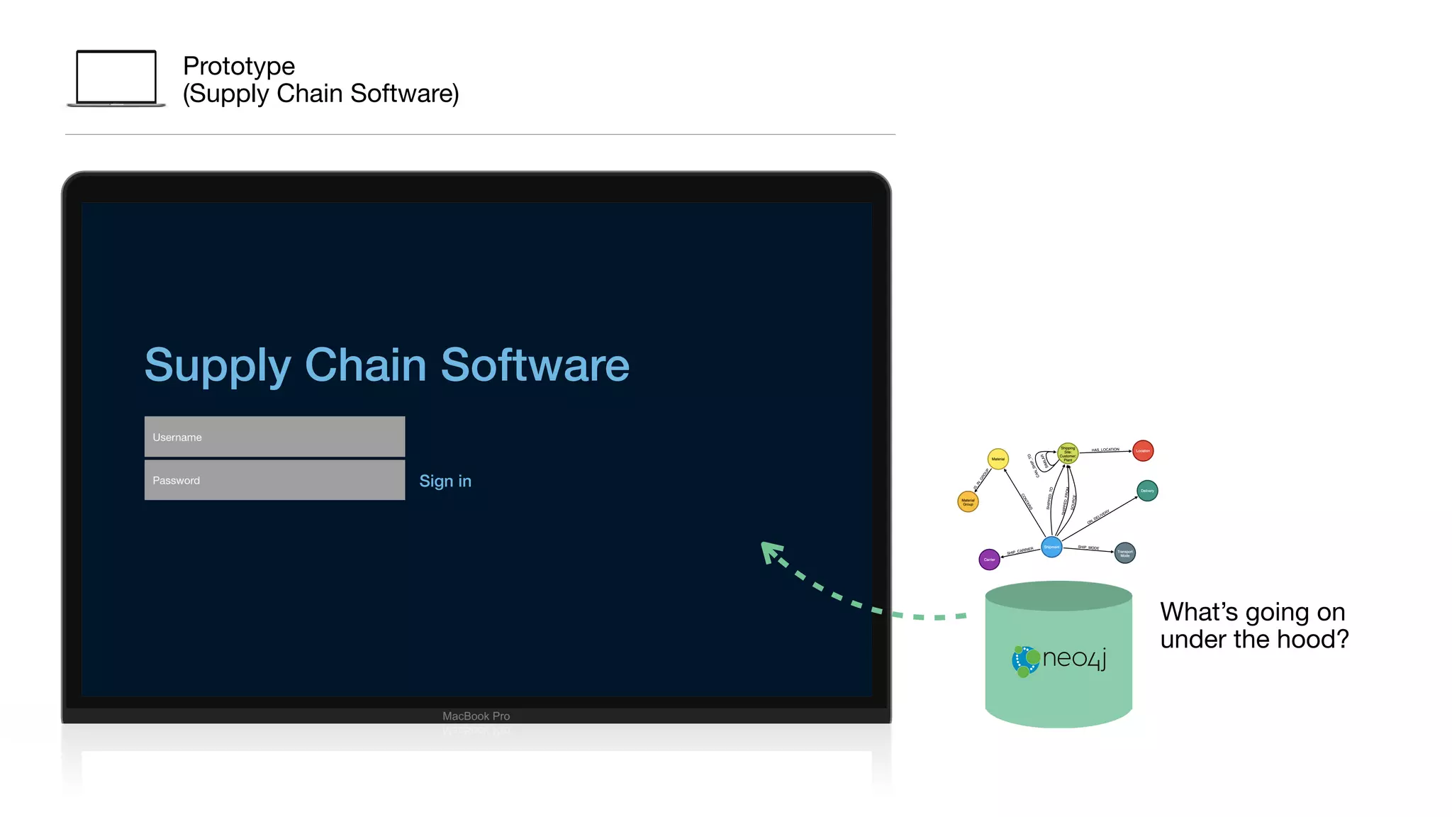 Supply Chain Software
Prototype 
(Supply Chain Software)
Sign in
What’s going on
under the hood?
 