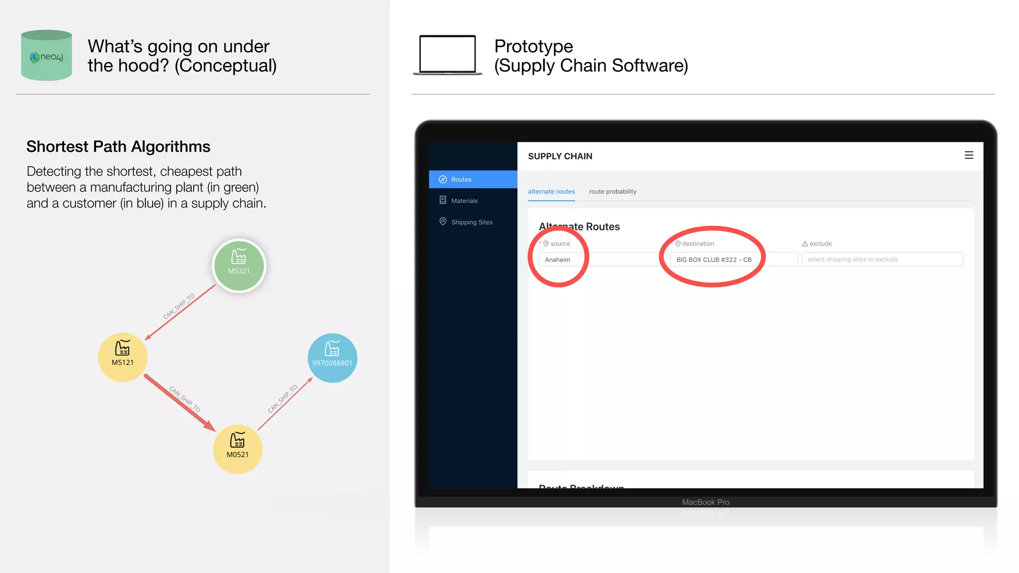 What’s going on under
the hood? (Conceptual)
Prototype 
(Supply Chain Software)
Detecting the shortest, cheapest path
between a manufacturing plant (in green)
and a customer (in blue) in a supply chain.
Shortest Path Algorithms
 