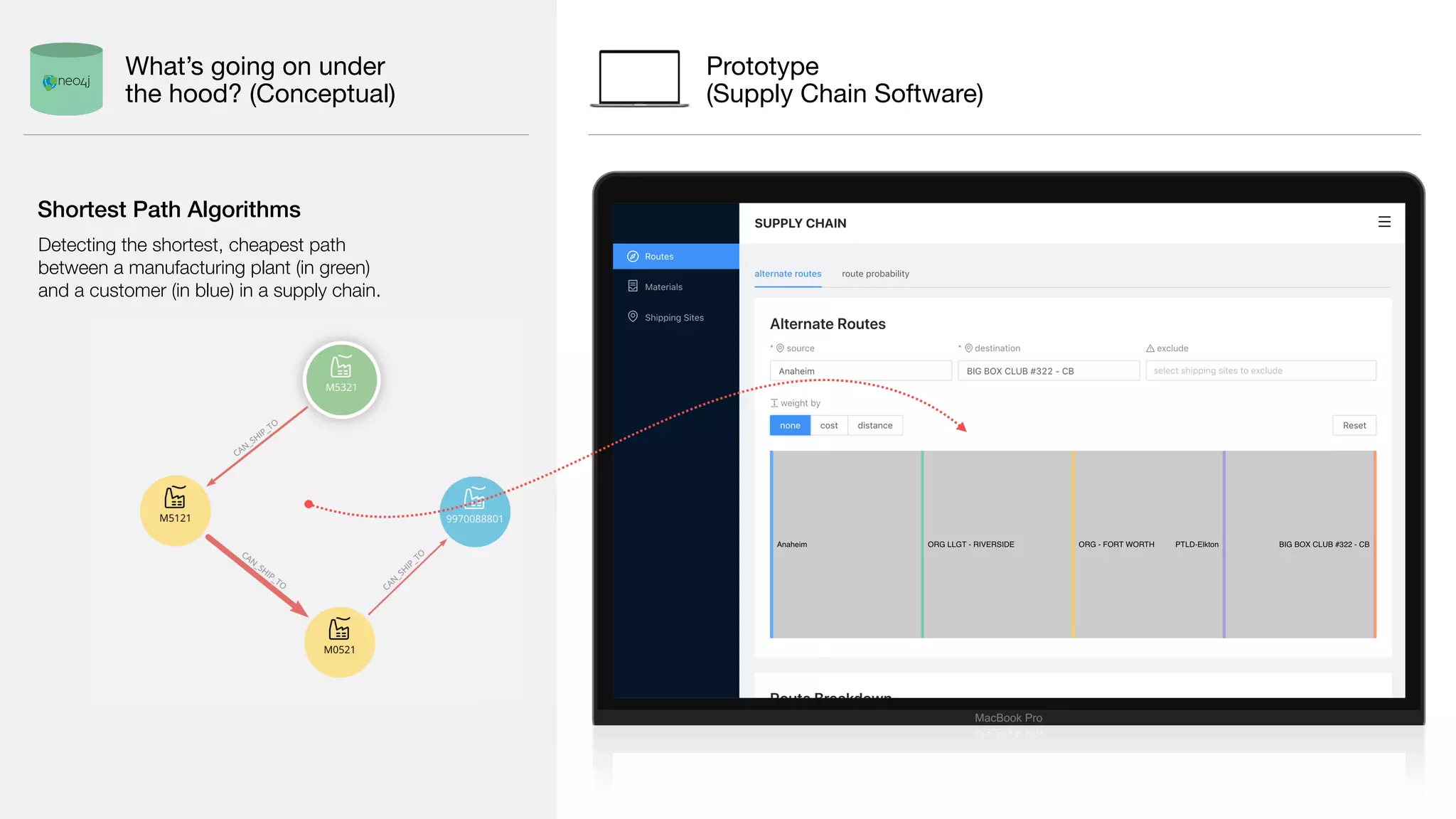 Prototype 
(Supply Chain Software)
Detecting the shortest, cheapest path
between a manufacturing plant (in green)
and a customer (in blue) in a supply chain.
Shortest Path Algorithms
What’s going on under
the hood? (Conceptual)
 