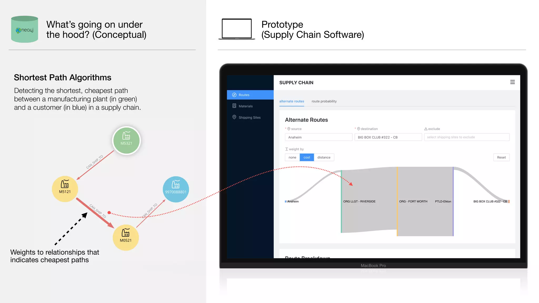 Detecting the shortest, cheapest path
between a manufacturing plant (in green)
and a customer (in blue) in a supply chain.
Shortest Path Algorithms
Weights to relationships that
indicates cheapest paths
Prototype 
(Supply Chain Software)
What’s going on under
the hood? (Conceptual)
 