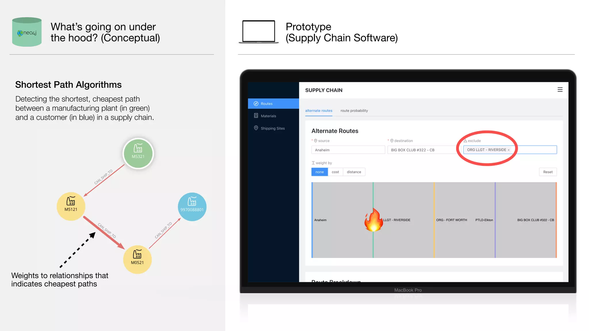 Detecting the shortest, cheapest path
between a manufacturing plant (in green)
and a customer (in blue) in a supply chain.
Shortest Path Algorithms
Prototype 
(Supply Chain Software)
🔥
Weights to relationships that
indicates cheapest paths
What’s going on under
the hood? (Conceptual)
 