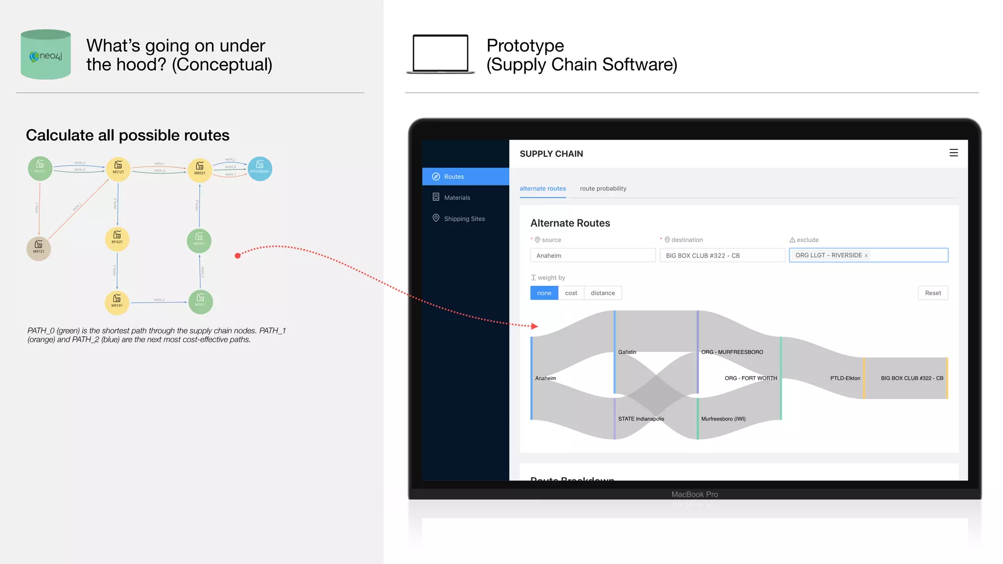 Prototype 
(Supply Chain Software)
Calculate all possible routes
PATH_0 (green) is the shortest path through the supply chain nodes. PATH_1
(orange) and PATH_2 (blue) are the next most cost-effective paths.
What’s going on under
the hood? (Conceptual)
 