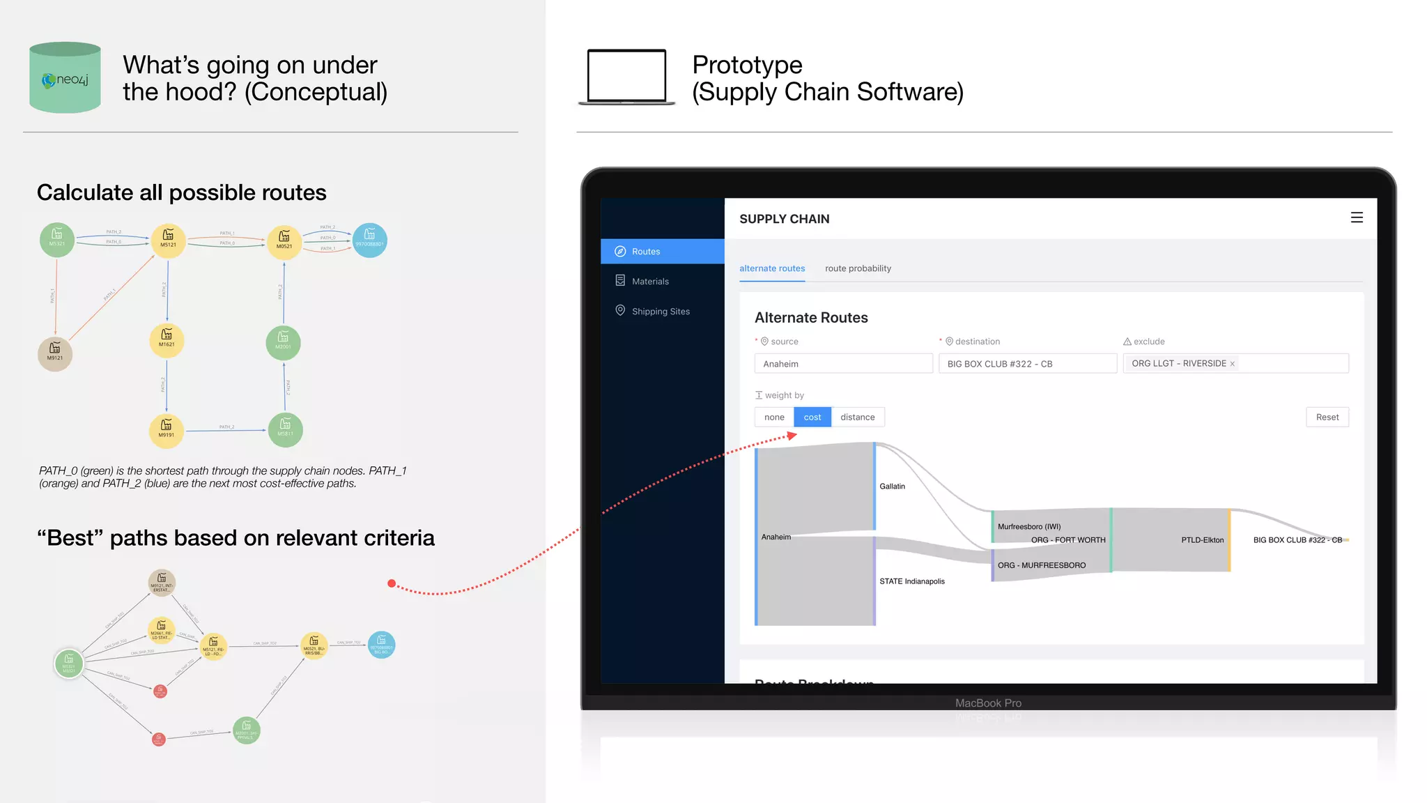 Prototype 
(Supply Chain Software)
Calculate all possible routes
PATH_0 (green) is the shortest path through the supply chain nodes. PATH_1
(orange) and PATH_2 (blue) are the next most cost-effective paths.
“Best” paths based on relevant criteria
What’s going on under
the hood? (Conceptual)
 