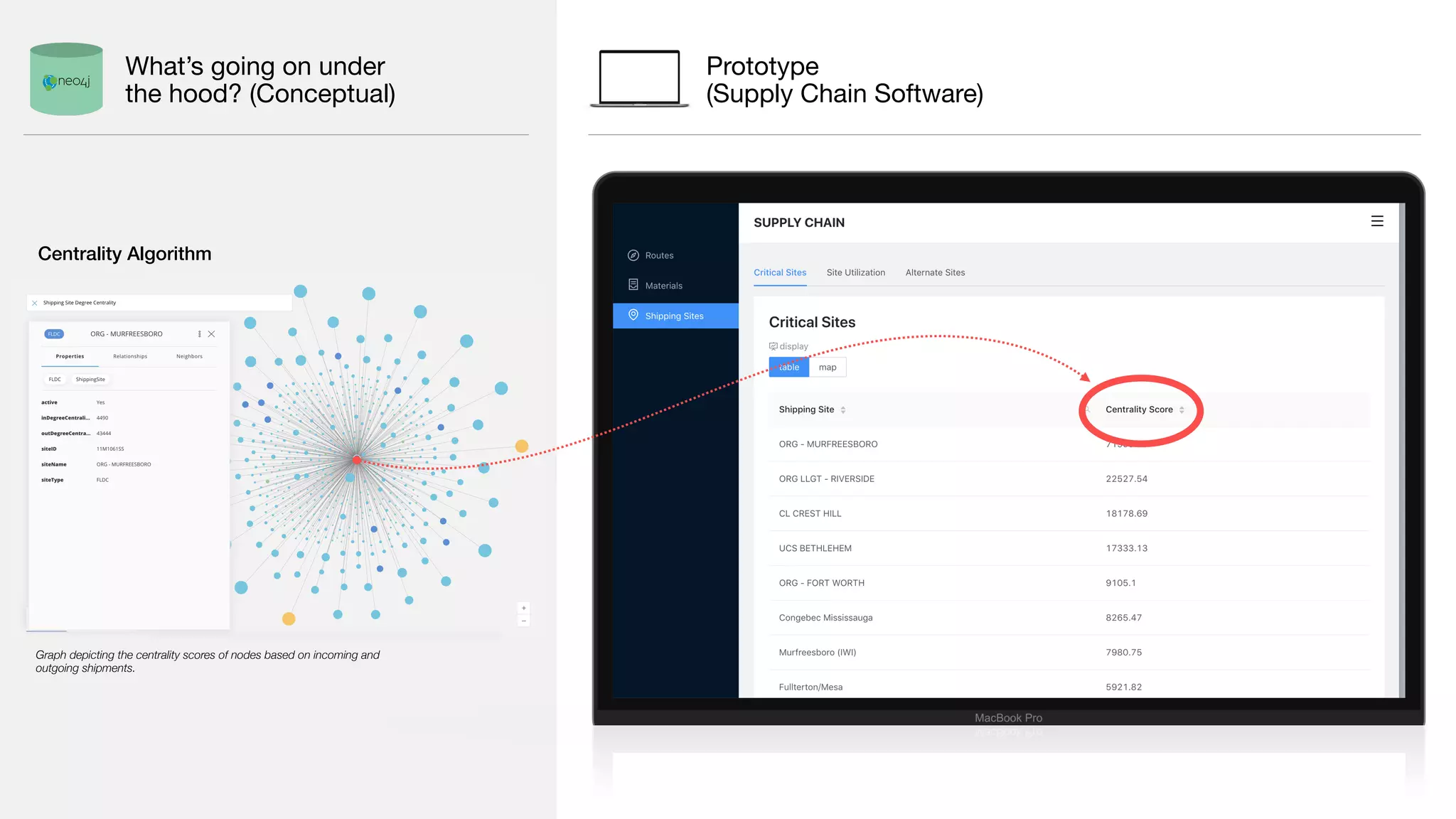 Prototype 
(Supply Chain Software)
Centrality Algorithm
Graph depicting the centrality scores of nodes based on incoming and
outgoing shipments.
What’s going on under
the hood? (Conceptual)
 