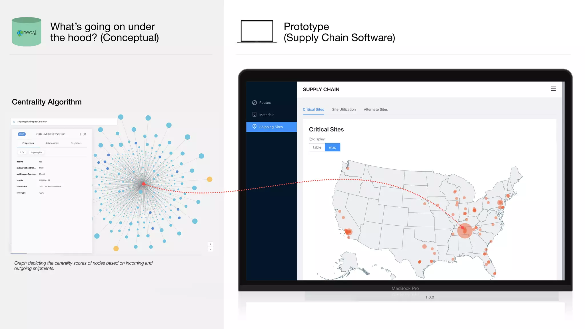Prototype 
(Supply Chain Software)
Centrality Algorithm
Graph depicting the centrality scores of nodes based on incoming and
outgoing shipments.
What’s going on under
the hood? (Conceptual)
 