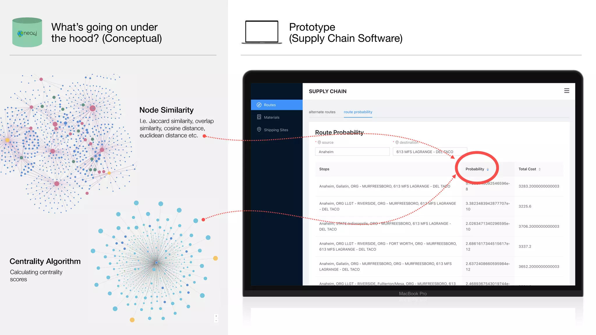 Prototype 
(Supply Chain Software)
Node Similarity
I.e. Jaccard similarity, overlap
similarity, cosine distance,
euclidean distance etc.
Centrality Algorithm
Calculating centrality
scores
What’s going on under
the hood? (Conceptual)
 