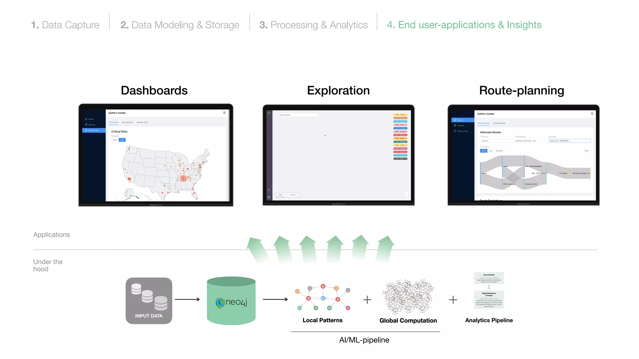 Under the
hood
Applications
INPUT DATA
+
Analytics Pipeline
+
AI/ML-pipeline
1. Data Capture 2. Data Modeling & Storage 3. Processing & Analytics 4. End user-applications & Insights
Dashboards Route-planningExploration
 