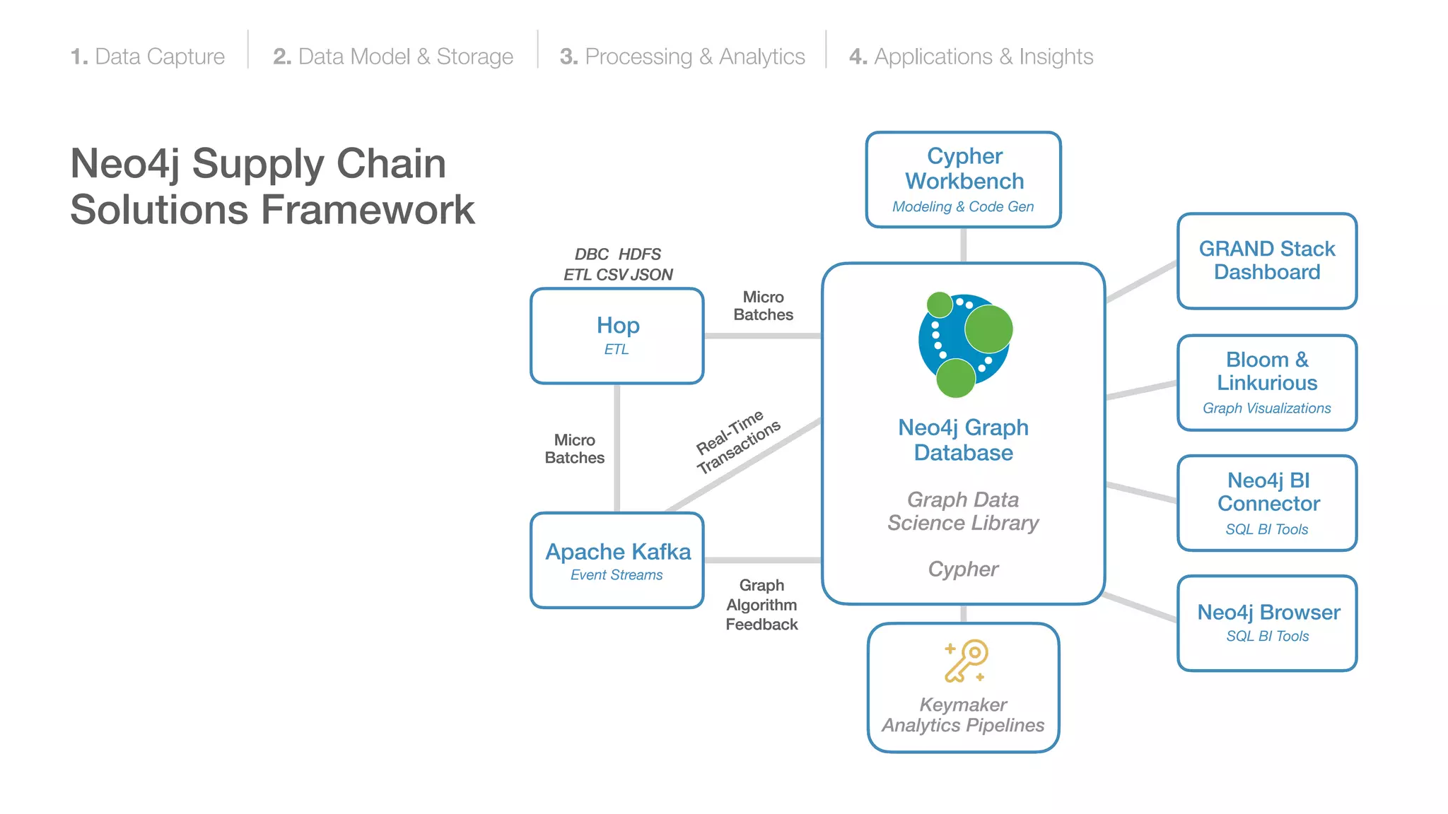 1. Data Capture 2. Data Model & Storage 3. Processing & Analytics 4. Applications & Insights
Micro
Batches
Micro
Batches
Real-Time
Transactions
Graph
Algorithm
Feedback
Cypher
Workbench
Modeling & Code Gen
Hop
ETL
Apache Kafka
Event Streams
GRAND Stack
Dashboard
Bloom &
Linkurious
Graph Visualizations
Neo4j BI
Connector
SQL BI Tools
Neo4j Browser
SQL BI Tools
DBC HDFS
ETL CSV JSON
Neo4j Graph
Database
Graph Data
Science Library
Cypher
Keymaker
Analytics Pipelines
Micro
Batches
Micro
Batches
Real-Time
Transactions
Graph
Algorithm
Feedback
Cypher
Workbench
Modeling & Code Gen
Hop
ETL
Apache Kafka
Event Streams
GRAND Stack
Dashboard
Bloom &
Linkurious
Graph Visualizations
Neo4j BI
Connector
SQL BI Tools
Neo4j Browser
SQL BI Tools
DBC HDFS
ETL CSV JSON
Neo4j Graph
Database
Graph Data
Science Library
Cypher
Keymaker
Analytics Pipelines
Neo4j Supply Chain
Solutions Framework
 