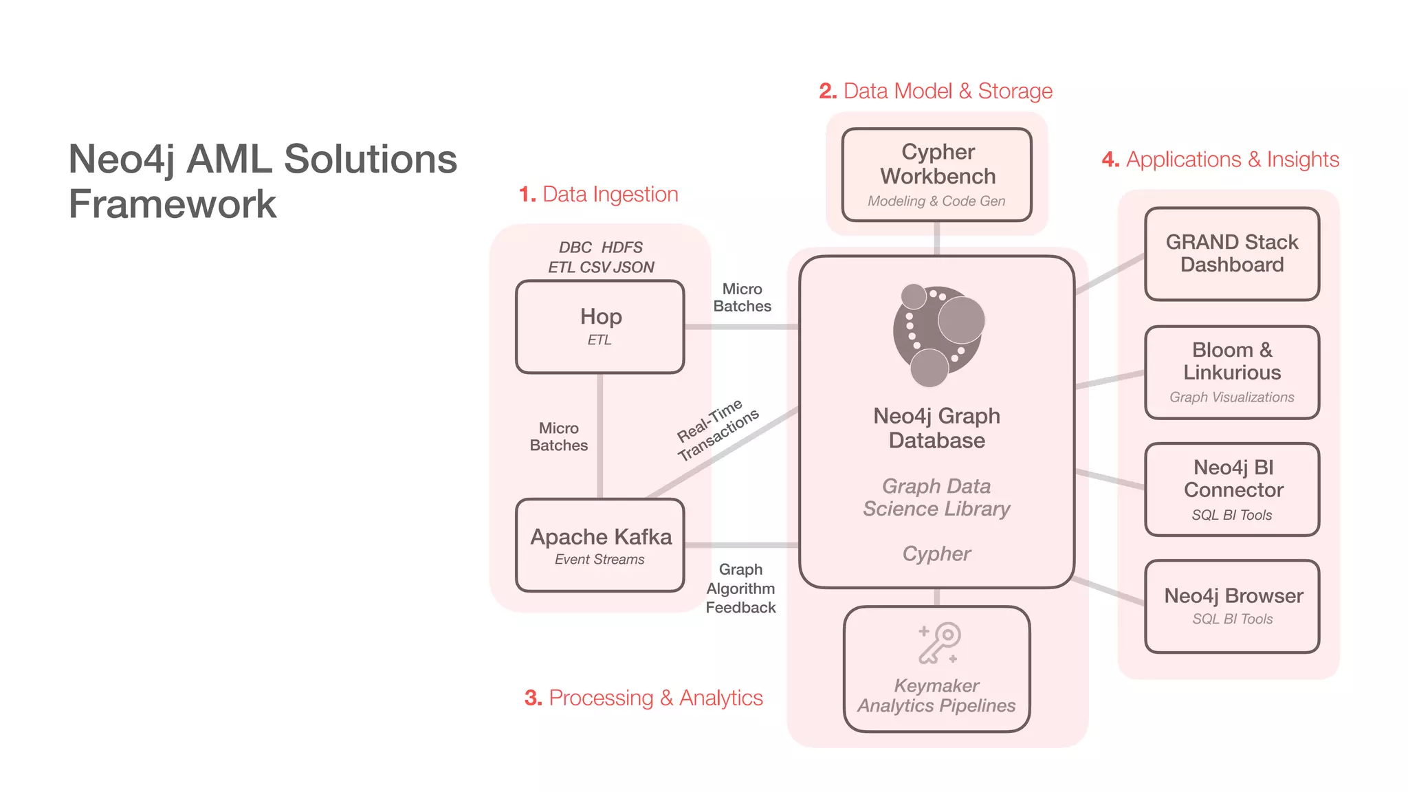 1. Data Ingestion
2. Data Model & Storage
3. Processing & Analytics
4. Applications & Insights
Micro
Batches
Micro
Batches
Real-Time
Transactions
Graph
Algorithm
Feedback
Cypher
Workbench
Modeling & Code Gen
Hop
ETL
Apache Kafka
Event Streams
GRAND Stack
Dashboard
Bloom &
Linkurious
Graph Visualizations
Neo4j BI
Connector
SQL BI Tools
Neo4j Browser
SQL BI Tools
DBC HDFS
ETL CSV JSON
Neo4j Graph
Database
Graph Data
Science Library
Cypher
Keymaker
Analytics Pipelines
Neo4j AML Solutions
Framework
 