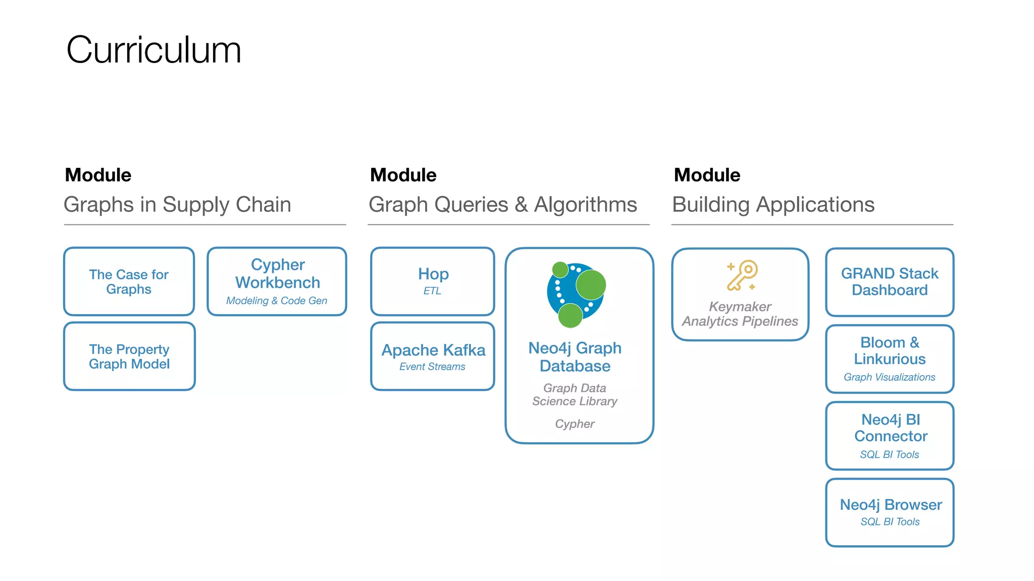 Keymaker
Analytics Pipelines
Cypher
Workbench
Modeling & Code Gen
Hop
ETL
Apache Kafka
Event Streams
Neo4j Graph
Database
Graph Data
Science Library
Cypher
GRAND Stack
Dashboard
Bloom &
Linkurious
Graph Visualizations
Neo4j BI
Connector
SQL BI Tools
Neo4j Browser
SQL BI Tools
The Property
Graph Model
The Case for
Graphs
Curriculum
Module
Graphs in Supply Chain
Module
Graph Queries & Algorithms
Module
Building Applications
 