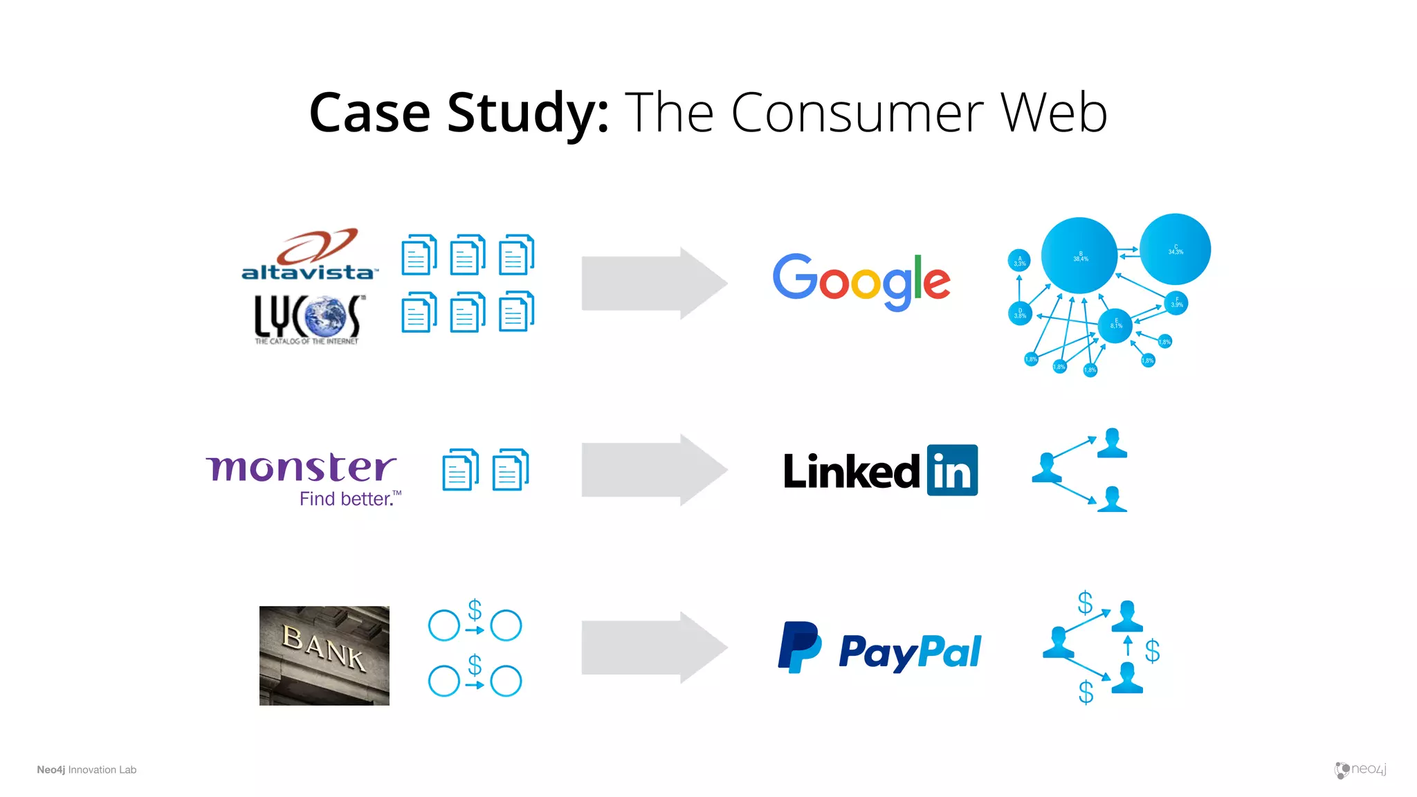 Neo4j Innovation Lab
Case Study: The Consumer Web
C
34,3%B
38,4%A
3,3%
D
3,8%
1,8%
1,8%
1,8%
1,8%
1,8%
E
8,1%
F
3,9%
 