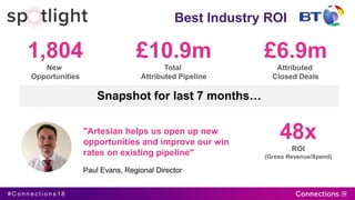 # C o n n e c t i o n s 1 8
Best Industry ROI
1,804
New
Opportunities
£10.9m
Total
Attributed Pipeline
48x
ROI
(Gross Revenue/Spend)
£6.9m
Attributed
Closed Deals
Snapshot for last 7 months…
"Artesian helps us open up new
opportunities and improve our win
rates on existing pipeline"
Paul Evans, Regional Director
 
