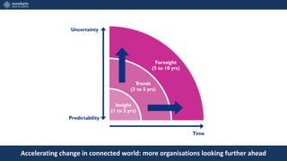 Accelerating change in connected world: more organisations looking further ahead
 