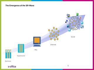 The Emergence of the 5th Wave




                                                              Internet




                                                     Social




                                      Internet


                                PCs



            Departmental



Mainframe



                                                 5
 