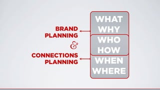 BRAND
PLANNING
CONNECTIONS
PLANNING
WHAT
WHY
WHO
HOW
WHEN
WHERE
&
 