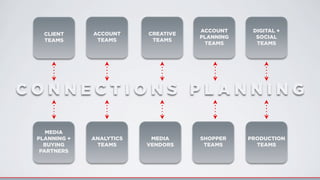 ACCOUNT
PLANNING
TEAMS
MEDIA
VENDORS
PRODUCTION
TEAMS
ANALYTICS
TEAMS
CLIENT
TEAMS
MEDIA
PLANNING +
BUYING
PARTNERS
CREATIVE
TEAMS
DIGITAL +
SOCIAL
TEAMS
ACCOUNT
TEAMS
SHOPPER
TEAMS
C O N N E C T I O N S P L A N N I N G
 