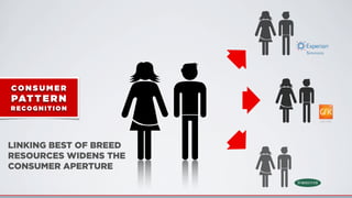LINKING BEST OF BREED
RESOURCES WIDENS THE
CONSUMER APERTURE
CO N S U M E R
PAT TERN
RECOGNI T I O N
 