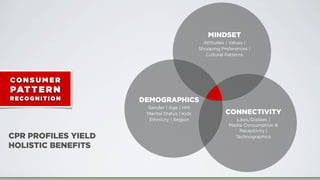 DEMOGRAPHICS
Gender | Age | HHI
Marital Status | Kids
Ethnicity | Region
MINDSET
Attitudes | Values |
Shopping Preferences |
Cultural Patterns
CONNECTIVITY
Likes/Dislikes |
Media Consumption &
Receptivity |
TechnographicsCPR PROFILES YIELD
HOLISTIC BENEFITS
CO N S U M E R
PAT TERN
RECOGNI T I O N
 