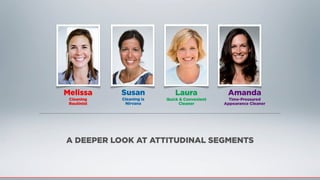 A DEEPER LOOK AT ATTITUDINAL SEGMENTS
Laura
Quick & Convenient
Cleaner
Melissa
Cleaning
Routinist
Susan
Cleaning is
Nirvana
Amanda
Time-Pressured
Appearance Cleaner
 