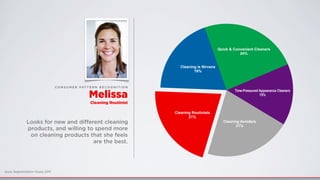 Cleaning Avoiders
21%
Time-Pressured Appearance Cleaners
15%
Quick & Convenient Cleaners
24%
Cleaning is Nirvana
19%
Cleaning Routinists
21%
Looks for new and diﬀerent cleaning
products, and willing to spend more
on cleaning products that she feels
are the best.
Ipsos Segmentation Study 2011
C O N S U M E R PAT T E R N R E C O G N I T I O N
Melissa
Cleaning Routinist
 