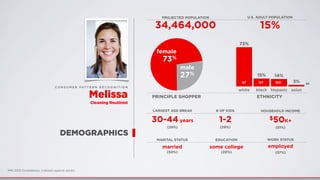 HOUSEHOLD INCOME
$50K+
(51%)
white black hispanic asian
3%
14%15%
73%
PRINCIPLE SHOPPER ETHNICITY
LARGEST AGE BREAK
30-44 years
(29%)
female
73%
EDUCATION
some college
(20%)
MARITAL STATUS
married
(50%)
# OF KIDS
1-2
(29%)
male
27%
WORK STATUS
employed
(57%)
97 127 100
DEMOGRAPHICS
95
PROJECTED POPULATION
34,464,000
U.S. ADULT POPULATION
15%
C O N S U M E R PAT T E R N R E C O G N I T I O N
Melissa
Cleaning Routinist
MRI 2012 Doublebase, Indexed against adults
 