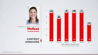 1
2
3
4
5
TV MAGAZINE INTERNET RADIO MOBILE OOH
117 103 100 102 109 118CONTENT
OMNIVORE
1
2
3
4
5
MRI MEDIA QUINTILES
1 (Heavy Usage) 5 (Light Usage)
C O N S U M E R PAT T E R N R E C O G N I T I O N
Melissa
Cleaning Routinist
MRI 2012 Doublebase, Indexed against adults
 