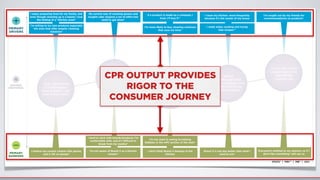 I enjoy preparing food for my family, and
even though cleaning up is a hassle I love
the feeling of a “kitchen reset”
I love the feeling
of a thoroughly
clean kitchen, I just
wish it was easier
I’m willing to try new products especially
the ones that oﬀer simpler cleaning
solutions*
I can’t wait to tell
people about my
new kitchen
cleaning ally
Whoa!
It really did work
better on grease, now
I’ll use it on all my
kitchen messes
I’m buying
Scrubbing Bubbles
for my kitchen
because it does
everything my APC
does, and it’s better
on grease
Brand X now has
a kitchen cleaner
that’s works
harder than my
APC, especially
on tougher jobs
My current way of cleaning grease and
tougher jobs requires a lot of eﬀort but
need to get done*
If a product is made by a company I
trust, I’ll buy it**
PRIMARY
BARRIERS
DESIRED
RESPONSE
PRIMARY
DRIVERS
O
I’m more likely to buy cleaning solutions
that save me time*
I clean my kitchen more frequently
because it’s the center of my house
I really enjoy cooking and trying
new recipes**
I’m sought out by my friends for
recommendations on products*
I believe my current cleaner kills germs,
and is OK on grease*
I’m not aware of Brand X as a kitchen
cleaner°
I don’t think Brand X belongs in the
kitchen
Everyone’s entitled to my opinion, so if I
don’t like something I will say so
I tend to stick with brands/products I’m
comfortable with, and it’s diﬃcult to
break from my routine*
I’m not used to seeing Scrubbing
Bubbles in the APC section of the aisle°
Brand X is not any better than what I
used to use*
IPSOS* | MRI** | MB° | ASI‡
CPR OUTPUT PROVIDES
RIGOR TO THE
CONSUMER JOURNEY
 