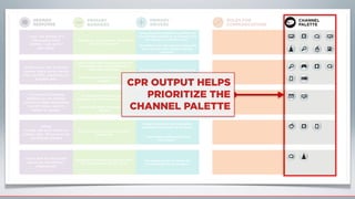 I love the feeling of a
thoroughly clean
kitchen, I just wish it
was easier
I can’t wait to tell people
about my new kitchen
cleaning ally
Whoa!
It really did work better on
grease, now I’ll use it on all
my kitchen messes
I’m buying Scrubbing
Bubbles for my kitchen
because it does everything
my APC does, and it’s
better on grease
Brand X now has a kitchen
cleaner that’s works harder
than my APC, especially on
tougher jobs
I enjoy preparing food for my family, and
even though cleaning up is a hassle I love
the feeling of a “kitchen reset”
I’m willing to try new products especially
the ones that oﬀer simpler cleaning
solutions*
My current way of cleaning grease and
tougher jobs requires a lot of eﬀort but
need to get done*
If a product is made by a company I
trust, I’ll buy it**
I’m more likely to buy cleaning solutions
that save me time*
I clean my kitchen more frequently
because it’s the center of my house
I really enjoy cooking and trying
new recipes**
I’m sought out by my friends for
recommendations on products*
I believe my current cleaner kills germs,
and is OK on grease*
I’m not aware of Brand X as a kitchen
cleaner°
I tend to stick with brands/products I’m
comfortable with, and it’s diﬃcult to
break from my routine*
I don’t think Brand X belongs in the
kitchen
Everyone’s entitled to my opinion, so if I
don’t like something I will say so
I’m not used to seeing Scrubbing
Bubbles in the APC section of the aisle°
Brand X is not any better than what I
used to use*
CPR OUTPUT HELPS
PRIORITIZE THE
CHANNEL PALETTE
 