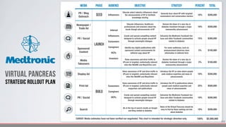 MEDIA PHASE AUDIENCE objective Strategy PERCENT TOTAL
PR / Blog
Outreach
SEED Inﬂuencers
Educate select industry inﬂuencers about
the advancements of VP to facilitate
knowledge sharing
Generate buzz about VP with targeted
newsmakers and conversation starters
10% $200,000
Newspaper /
Trade Ad
LAUNCH
Internal
Inﬂuencers
Consumers
Caregivers
HCPs
Investors
Educate inﬂuencers, healthcare
professionals and investors about the
break-though advancements of VP
Declare the dawn of a new day in
diabetes treatment through a major
newsworthy advancement
10% $200,000
PR / Social
LAUNCH
Internal
Inﬂuencers
Consumers
Caregivers
HCPs
Investors
Create and spread compelling content
designed to activate people around VP
through meaningful dialogue
Galvanize the Medtronic Facebook fan-
base and other Facebook communities
related to diabetes
15% $300,000
Sponsored
Content
LAUNCH
Internal
Inﬂuencers
Consumers
Caregivers
HCPs
Investors
Identify key digital publications with
sponsored content environments for
editorial copy about VP
For some audiences, such an
announcement deserves more
information in editorial form
5% $100,000
Media
Takeovers
LAUNCH
Internal
Inﬂuencers
Consumers
Caregivers
HCPs
Investors Raise awareness and drive trafﬁc to
VP.com in targeted, contextually relevant
sites like WebMD and MayoClinic.com
Declare the dawn of a new day in
diabetes treatment through a major
newsworthy advancement
5% $100,000
Display Ad
BUILD
Consumers
Caregivers
HCPs
Raise awareness of VP and drive trafﬁc to
VP.com in targeted, contextually relevant
sites like WebMD and MayoClinic
Introduce the VP on sites where people
seek medical expertise and news of
advancements
10% $200,000
Print Ad
BUILD
Consumers
Caregivers
HCPs
Raise awareness of VP and drive trafﬁc to
VP.com in targeted, contextually relevant
magazines and publications
Introduce the VP in publications where
people seek medical expertise and
news of advancements
25% $500,000
PR / Social
BUILD
Consumers
Caregivers
HCPs
Create and spread compelling content
designed to activate people around VP
through meaningful dialogue
Galvanize the Medtronic Facebook fan-
base and other Facebook communities
related to diabetes
10% $200,000
Search
BUILD
Consumers
Caregivers
HCPs
Be at the top of search results on Google
and Bing related to diabetes
News of the Virtual Pancreas should be
easy to ﬁnd by those seeking out info
about diabetes
10% $200,000
CAVEAT: Media estimates have not been veriﬁed nor negotiated. This chart is intended for strategic direction only.CAVEAT: Media estimates have not been veriﬁed nor negotiated. This chart is intended for strategic direction only.CAVEAT: Media estimates have not been veriﬁed nor negotiated. This chart is intended for strategic direction only.CAVEAT: Media estimates have not been veriﬁed nor negotiated. This chart is intended for strategic direction only.CAVEAT: Media estimates have not been veriﬁed nor negotiated. This chart is intended for strategic direction only. 100% $2,000,000
50
virtual pancreas
strategic rollout plan
 