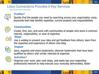 Lotus Connections Provides 5 Key Services *May be purchased individually Create, find, join, and work with communities of people who share a common interest, responsibility, or area of expertise Use a weblog to present your idea and get feedback from others; learn from the expertise and experience of others who blog Save, organize and share bookmarks; discover bookmarks that have been qualified by others with similar interests & expertise Organize your work, plan next steps, and easily tap your expanding professional network to help execute your everyday deliverables, faster Quickly find the people you need by searching across your organization using keywords that help identify expertise, current projects and responsibilities Activities*  Profiles* Communities Blogs Dogear 