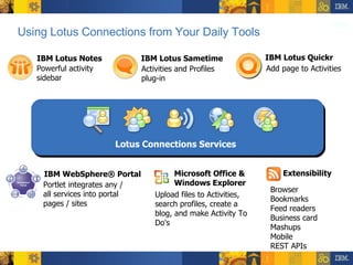 Using Lotus Connections from Your Daily Tools IBM WebSphere® Portal Portlet integrates any / all services into portal pages / sites Lotus Connections Services Microsoft Office & Windows Explorer Upload files to Activities, search profiles, create a blog, and make Activity To Do's Extensibility Browser  Bookmarks Feed readers Business card Mashups Mobile REST APIs IBM Lotus Notes Powerful activity sidebar IBM Lotus Quickr Add page to Activities IBM Lotus Sametime Activities and Profiles plug-in 