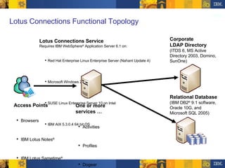 Lotus Connections Functional Topology Corporate  LDAP Directory (ITDS 6, MS Active Directory 2003, Domino, SunOne) Lotus Connections Service Requires IBM WebSphere ®  Application Server 6.1 on:  Red Hat Enterprise Linux Enterprise Server (Nahant Update 4) Microsoft Windows 2003 Server  SUSE Linux Enterprise Server 10 on Intel IBM AIX 5.3.0.4 64 bit OS Relational Database (IBM DB2 ®  9.1 software, Oracle 10G, and Microsoft SQL 2005) Access Points Browsers  IBM Lotus Notes ® IBM Lotus Sametime ® IBM WebSphere Portal Web applications Microsoft Office Feed readers  Other rich clients One or more services … Activities Profiles Dogear Blogs Communities 