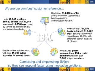 We are our own best customer reference… Holds over  514,000 profiles  and is the hub of user requests & all applications authentication for IBM. Home of over  364,351 bookmarks  with  917,562 tags . Serving a contributor population of 11,597, with enterprise search access to all IBMers. Houses  361 public communities, 154 private communities  with over  3,800  unique  members . Enables ad hoc collaboration with over  29,735 active activities  for  56,633 users . Hosts  10,847 weblogs, 89,682 entries  with  37,349 users  and  18,758 tags .  Used by IBMers as a source of idea and information sharing.  Connecting and empowering IBMers  so they can respond faster using innovative solutions. 