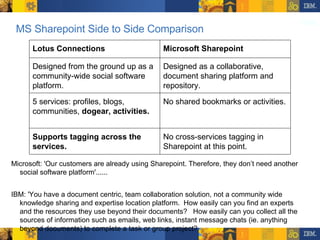 MS Sharepoint Side to Side Comparison Microsoft: 'Our customers are already using Sharepoint. Therefore, they don’t need another social software platform'...... IBM: 'You have a document centric, team collaboration solution, not a community wide knowledge sharing and expertise location platform.  How easily can you find an experts and the resources they use beyond their documents?  How easily can you collect all the sources of information such as emails, web links, instant message chats (ie. anything beyond documents) to complete a task or group project? No cross-services tagging in Sharepoint at this point. Supports tagging across the services. No shared bookmarks or activities. 5 services: profiles, blogs, communities,  dogear, activities. Designed as a collaborative, document sharing platform and repository. Designed from the ground up as a community-wide social software platform. Microsoft Sharepoint Lotus Connections 