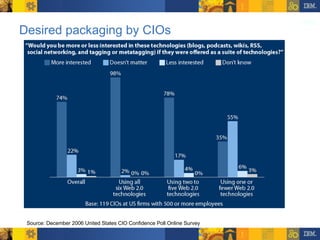 Desired packaging by CIOs Source: December 2006 United States CIO Confidence Poll Online Survey 