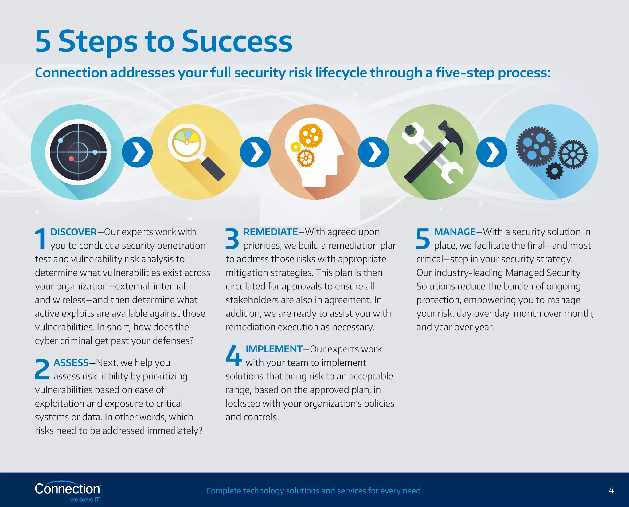 4Complete technology solutions and services for every need.
1 DISCOVER—Our experts work with
you to conduct a security penetration
test and vulnerability risk analysis to
determine what vulnerabilities exist across
your organization—external, internal,
and wireless—and then determine what
active exploits are available against those
vulnerabilities. In short, how does the
cyber criminal get past your defenses?
2 ASSESS—Next, we help you
assess risk liability by prioritizing
vulnerabilities based on ease of
exploitation and exposure to critical
systems or data. In other words, which
risks need to be addressed immediately?
3 REMEDIATE—With agreed upon
priorities, we build a remediation plan
to address those risks with appropriate
mitigation strategies. This plan is then
circulated for approvals to ensure all
stakeholders are also in agreement. In
addition, we are ready to assist you with
remediation execution as necessary.
4 IMPLEMENT—Our experts work
with your team to implement
solutions that bring risk to an acceptable
range, based on the approved plan, in
lockstep with your organization’s policies
and controls.
5 MANAGE—With a security solution in
place, we facilitate the final—and most
critical—step in your security strategy.
Our industry-leading Managed Security
Solutions reduce the burden of ongoing
protection, empowering you to manage
your risk, day over day, month over month,
and year over year.
5 Steps to Success
Connection addresses your full security risk lifecycle through a five‑step process:
 