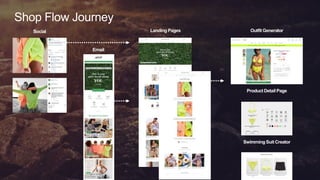 19
© 2019 Lyons Consulting Group, a Capgemini Company
Product Detail Page
Email
Landing Pages
Swimming Suit Creator
Social Outfit Generator
Shop Flow Journey
 