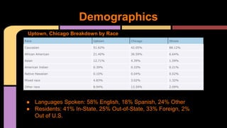 Demographics 
Uptown, Chicago Breakdown by Race 
Race Uptown Chicago Illinois 
Caucasian 51.62% 42.05% 88.12% 
African American 21.40% 36.59% 6.64% 
Asian 12.71% 4.39% 1.59% 
American Indian 0.39% 0.33% 0.21% 
Native Hawaiian 0.10% 0.04% 0.02% 
Mixed race 4.83% 3.02% 1.32% 
Other race 8.94% 13.59% 2.09% 
● Languages Spoken: 58% English, 18% Spanish, 24% Other 
● Residents: 41% In-State, 25% Out-of-State, 33% Foreign, 2% 
Out of U.S. 
 