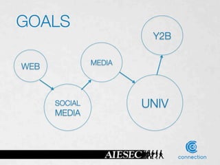 GOALS
                          Y2B

                MEDIA
WEB



       SOCIAL            UNIV
       MEDIA
 