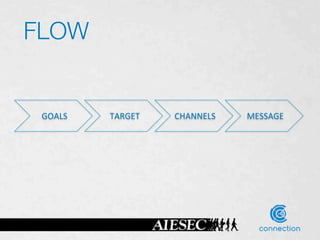 FLOW


 GOALS	
    TARGET	
    CHANNELS	
    MESSAGE	
 
 