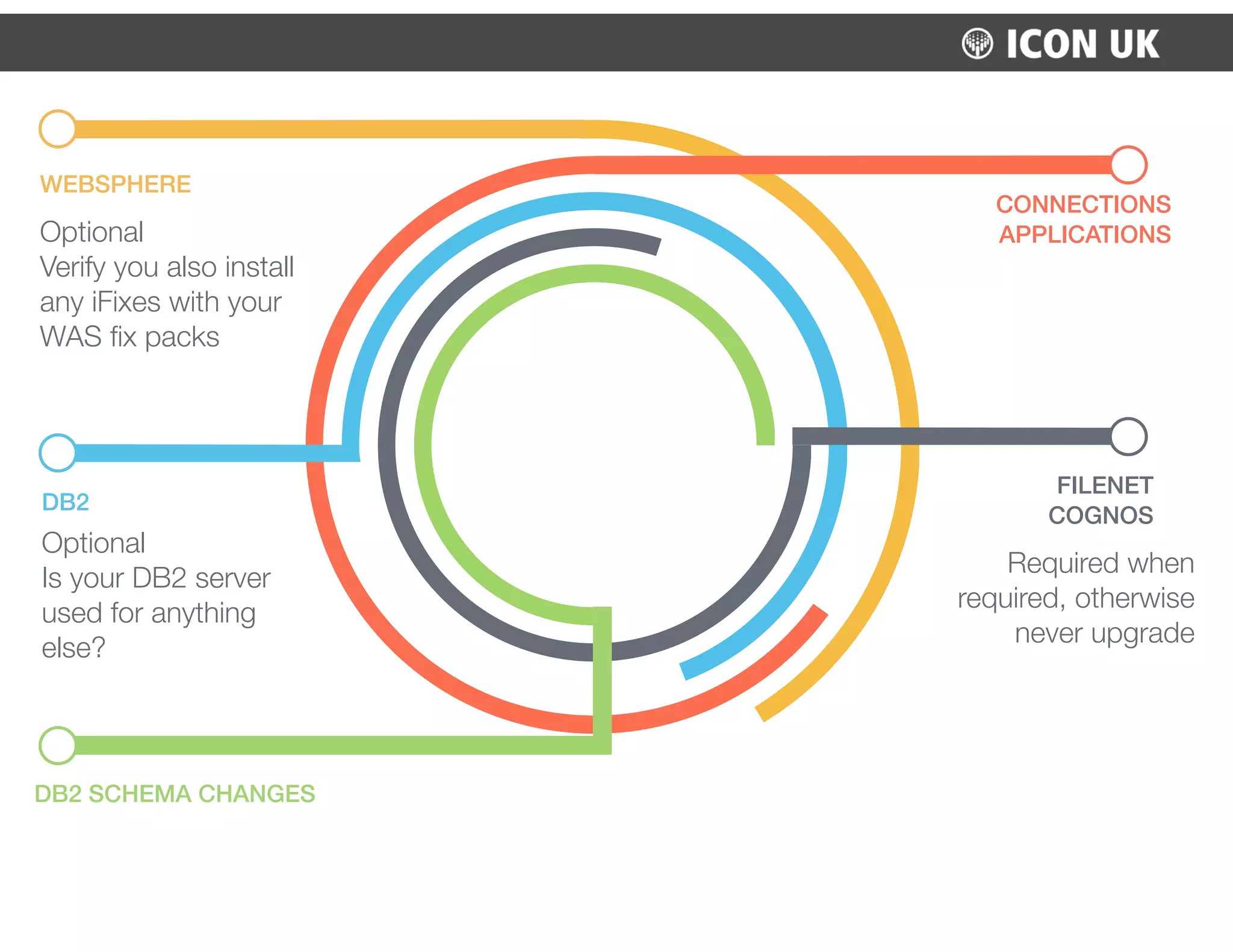 WEBSPHERE
Optional 
Verify you also install
any iFixes with your
WAS ﬁx packs
DB2
Optional
Is your DB2 server
used for anything
else?
DB2 SCHEMA CHANGES
CONNECTIONS
APPLICATIONS
FILENET
COGNOS
Required when
required, otherwise
never upgrade
 